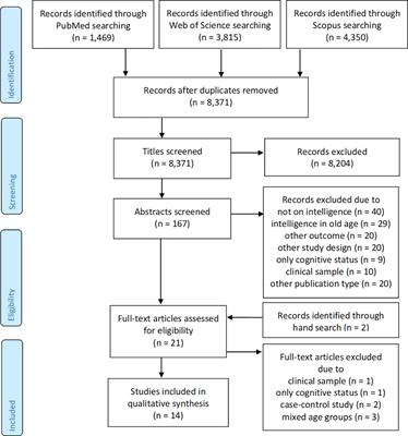 Systematic Review on the Impact of Intelligence on Cognitive Decline and Dementia Risk